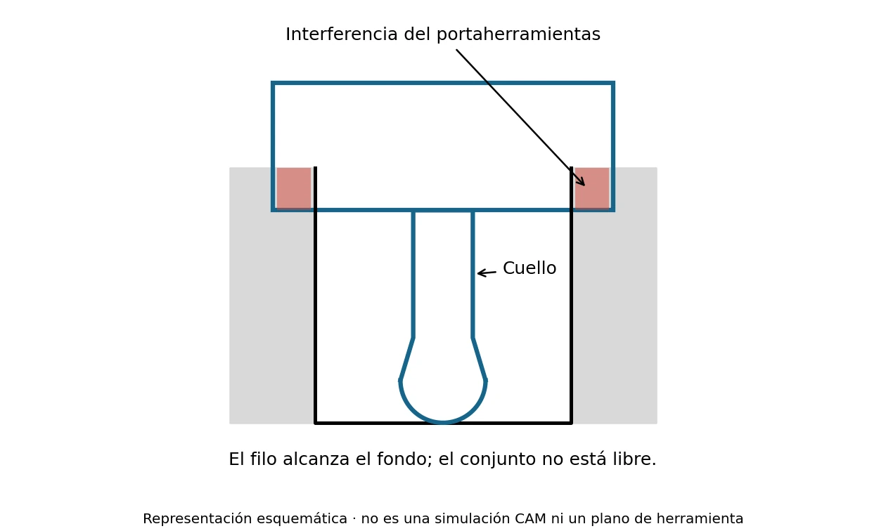 Esquema de interferencia entre portaherramientas y pieza durante el acceso a una superficie 3D