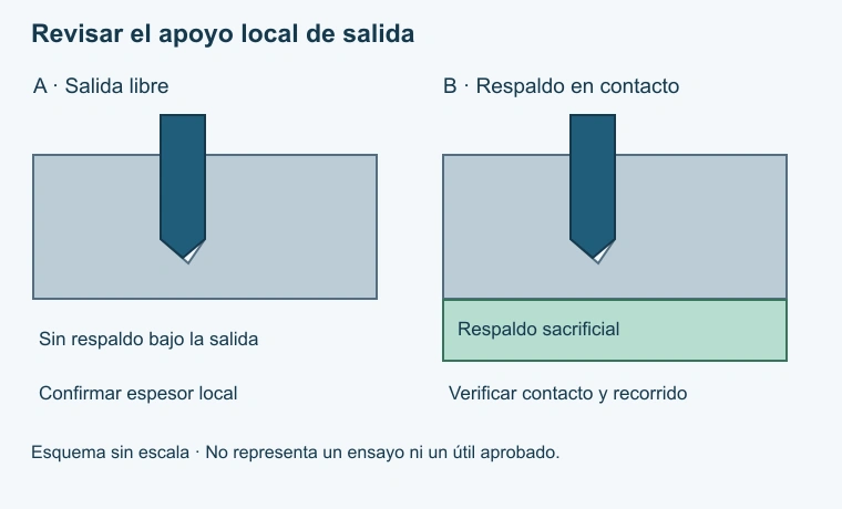 Esquema de una sección de salida: material sin respaldo y material en contacto con un respaldo sacrificial