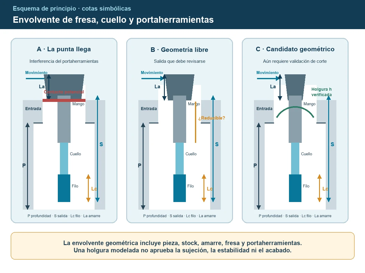Sección de una cajera profunda con longitud de corte, alcance, salida montada y posibles interferencias del cuello y del portaherramientas