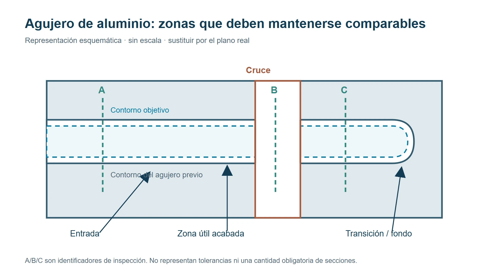 Sección esquemática de un agujero de aluminio con profundidad útil cruce y zonas de inspección