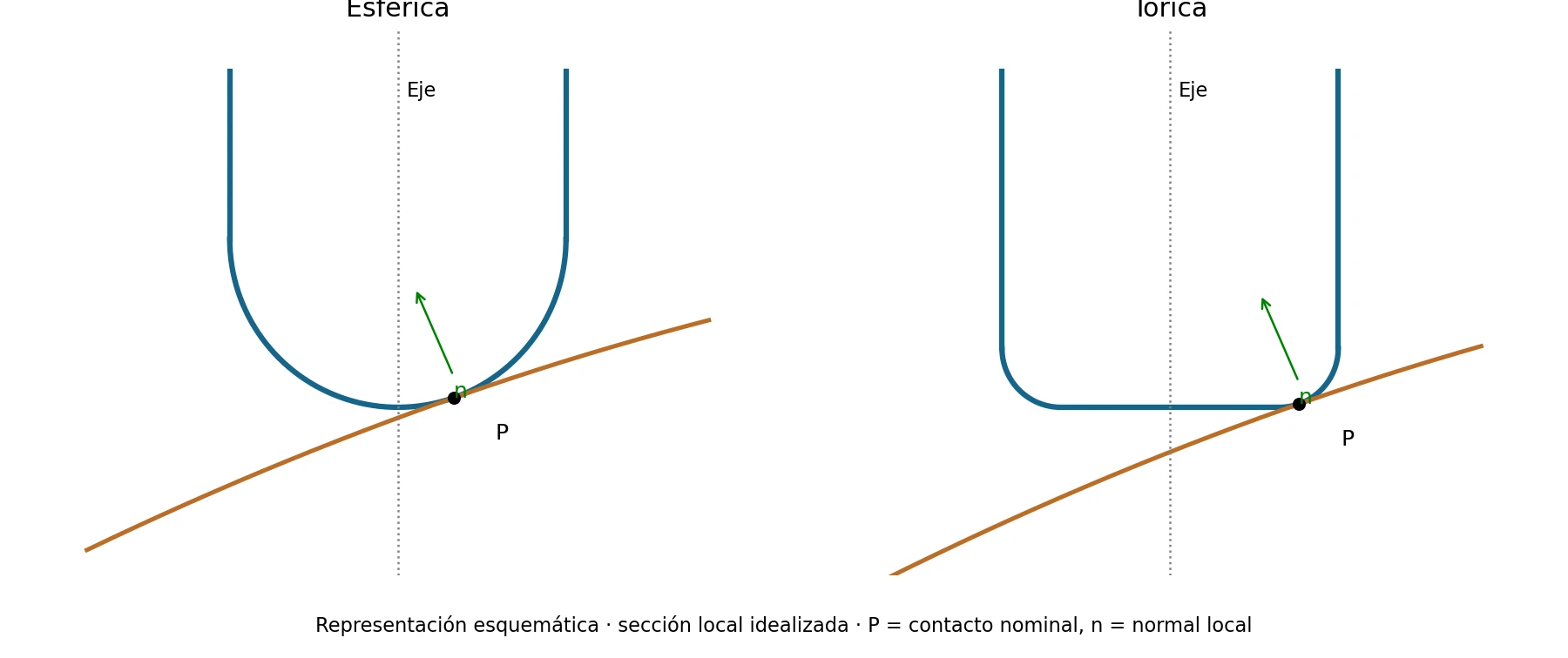 Comparación esquemática del contacto local de una fresa esférica y una tórica sobre superficies 3D
