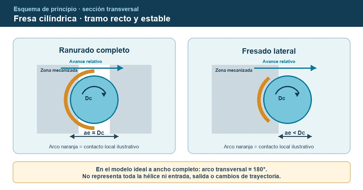 Comparación esquemática del arco de contacto en ranurado completo y fresado lateral