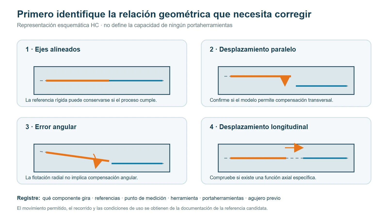 Esquema comparativo de alineación, desplazamiento paralelo, error angular y desplazamiento axial en un conjunto de escariado