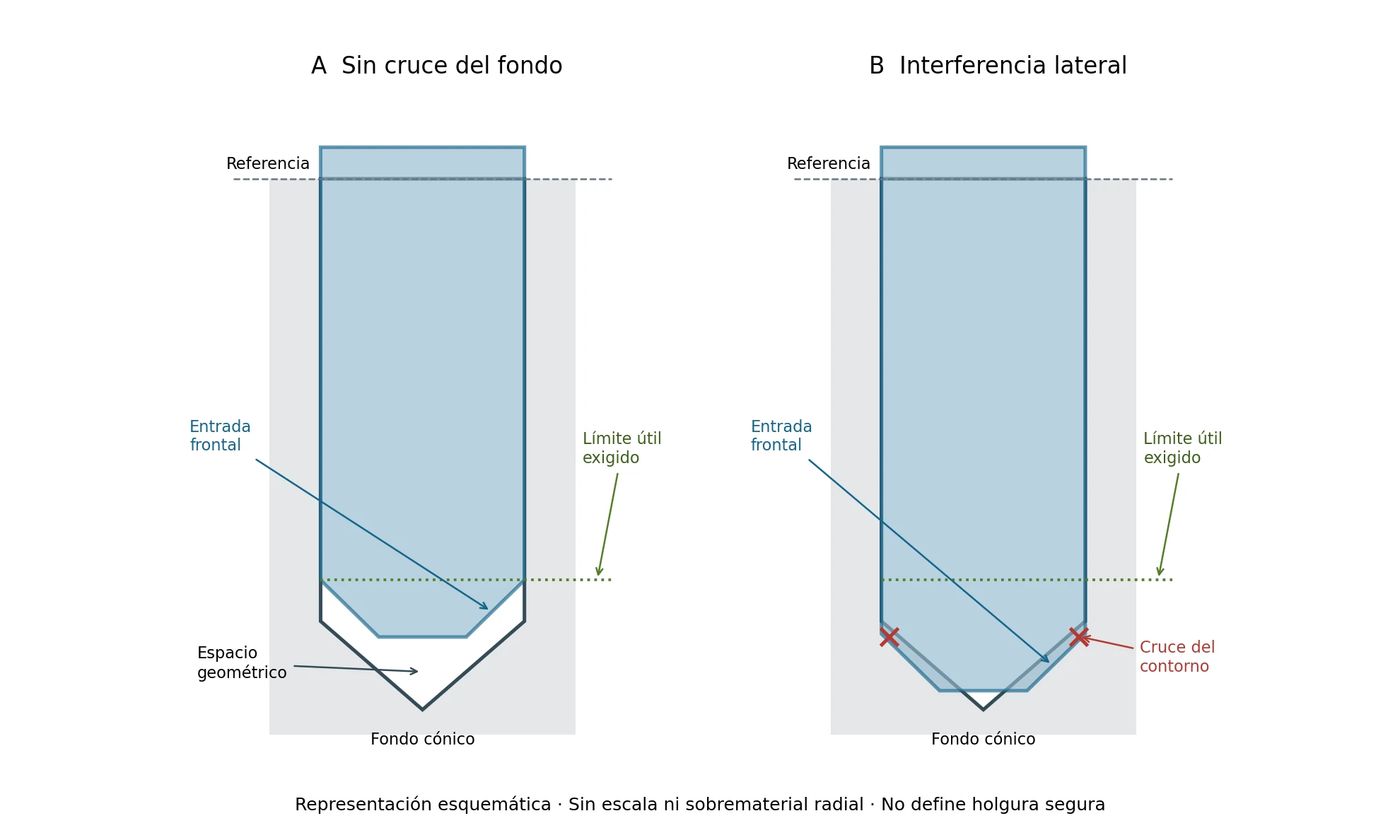 Comparación esquemática de un frente de escariador con espacio al fondo y otro con interferencia lateral