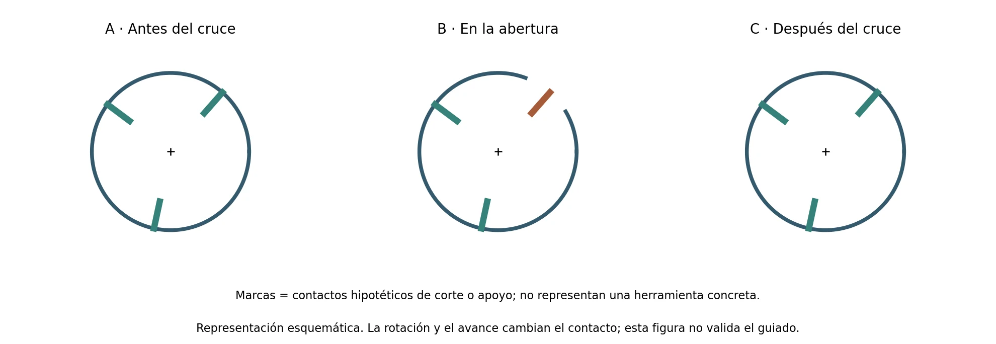 Contactos hipotéticos antes durante y después de atravesar una abertura lateral