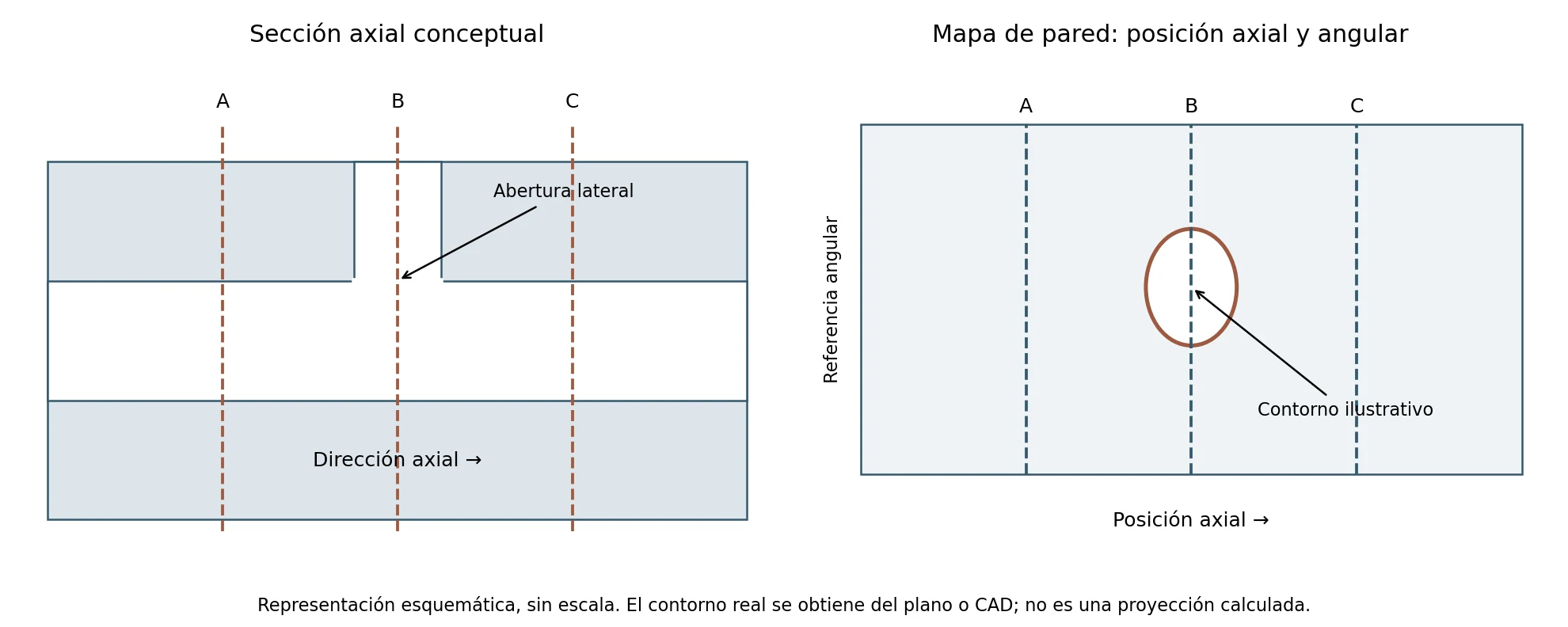 Sección axial y mapa de pared de un agujero con abertura lateral y posiciones A B y C