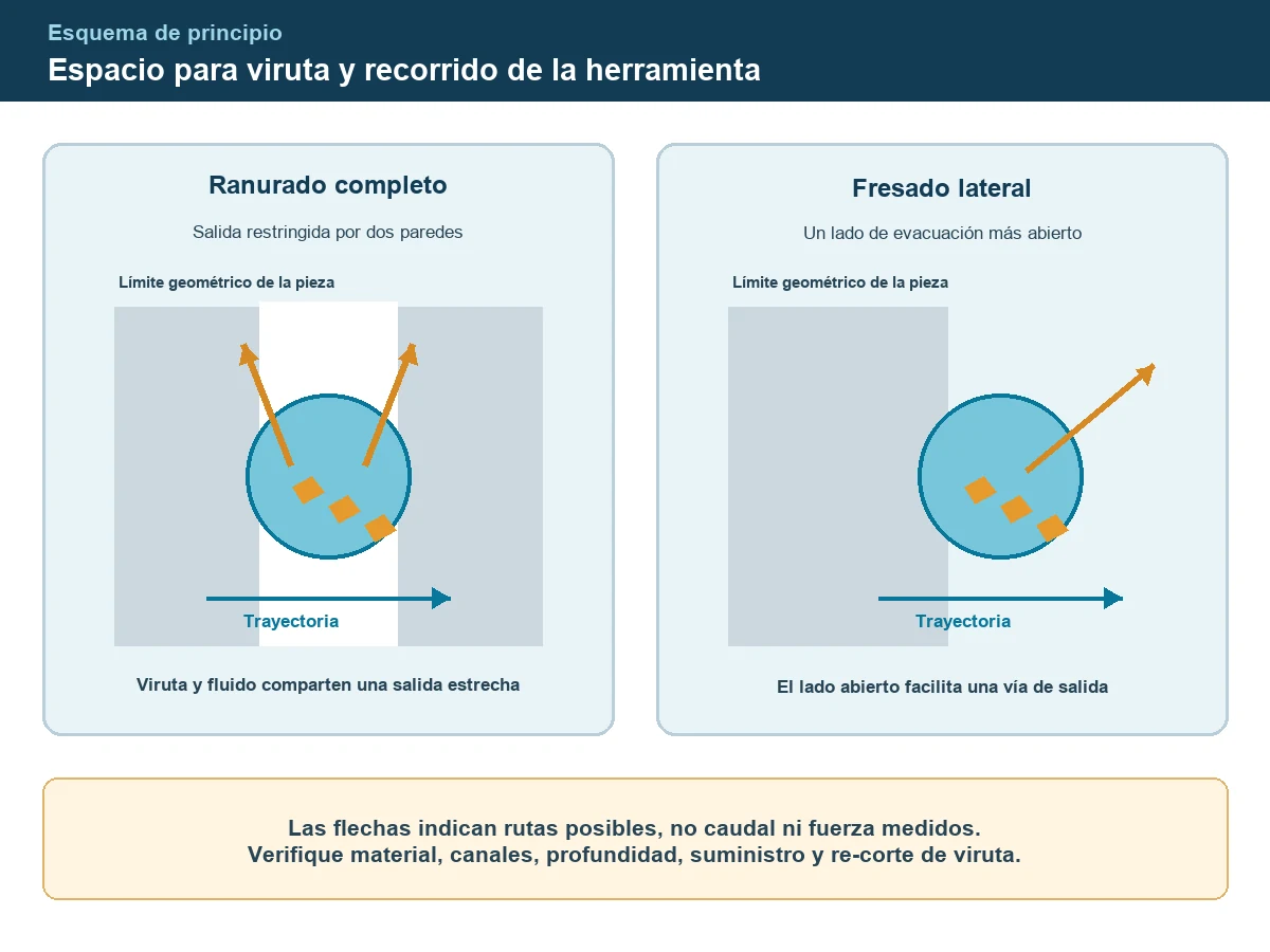 Esquema de evacuación de viruta y trayectorias para ranurado completo y corte lateral
