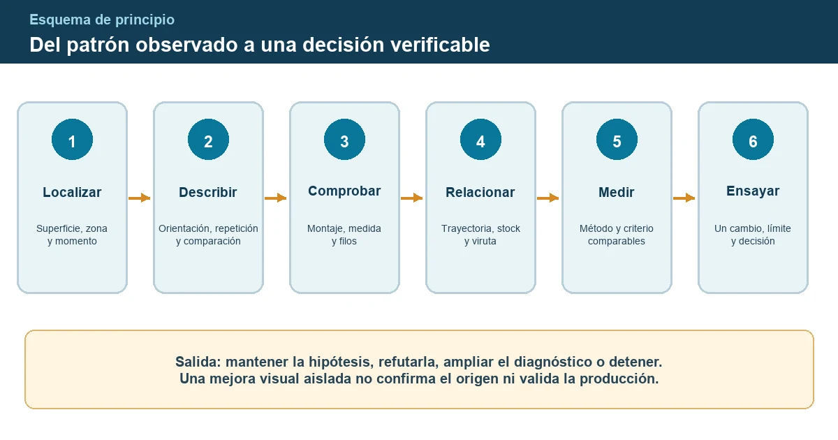 Flujo desde la observación de las marcas hasta la medición, el ensayo controlado y la consulta técnica