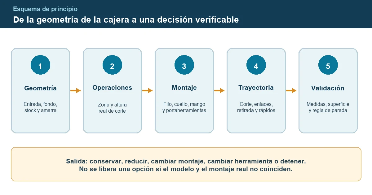 Flujo de comprobación desde la geometría de la cajera hasta la validación del acabado y la consulta técnica