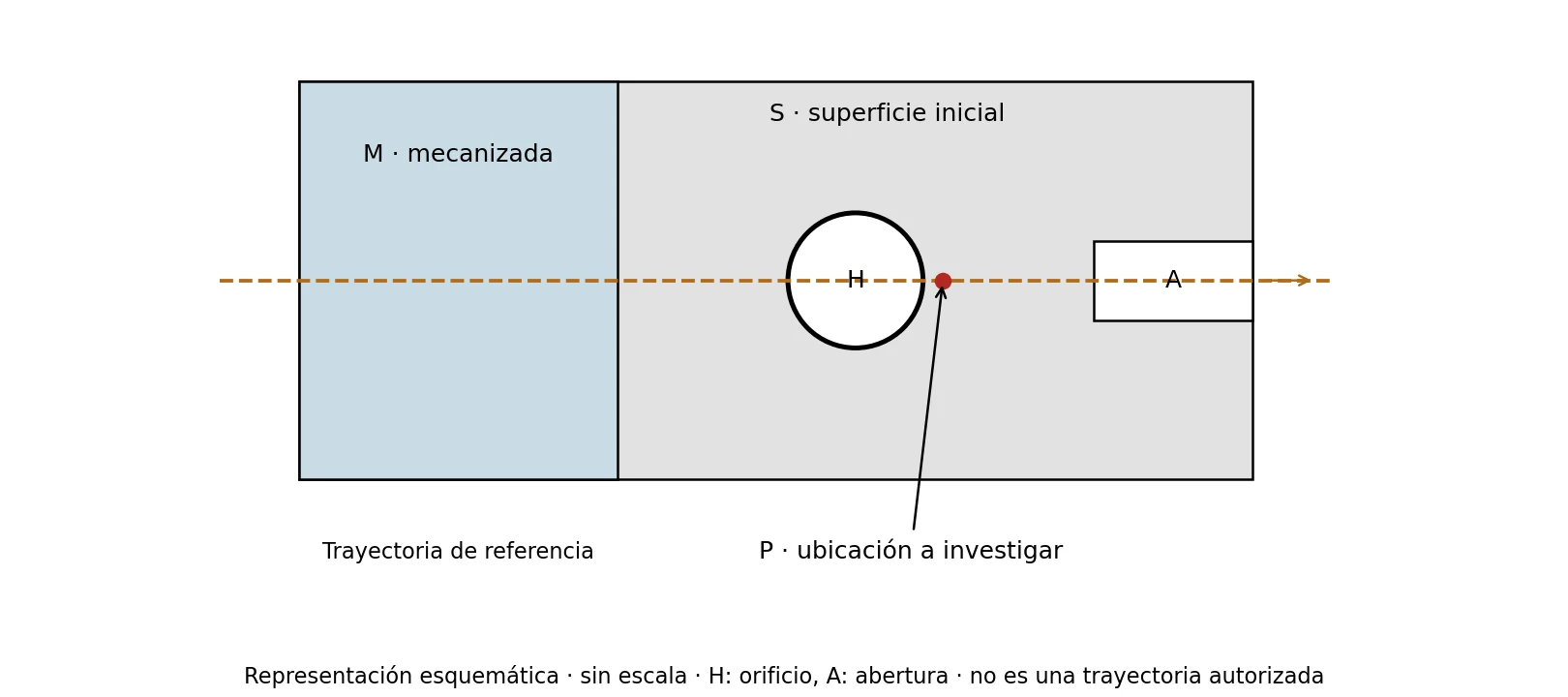 Representación esquemática de superficie inicial, zona mecanizada, orificio y abertura en una pieza de fundición