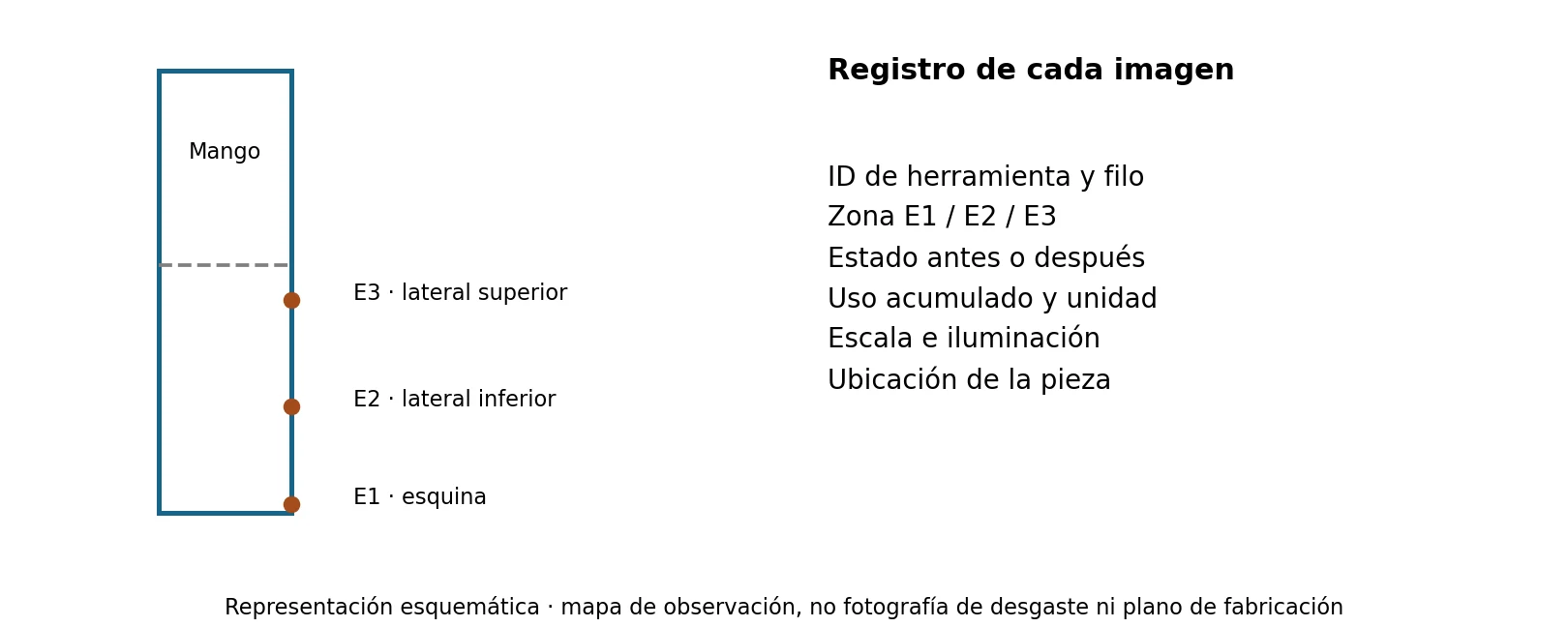 Representación esquemática de tres regiones de observación en el filo y lista de datos para fotografías comparables