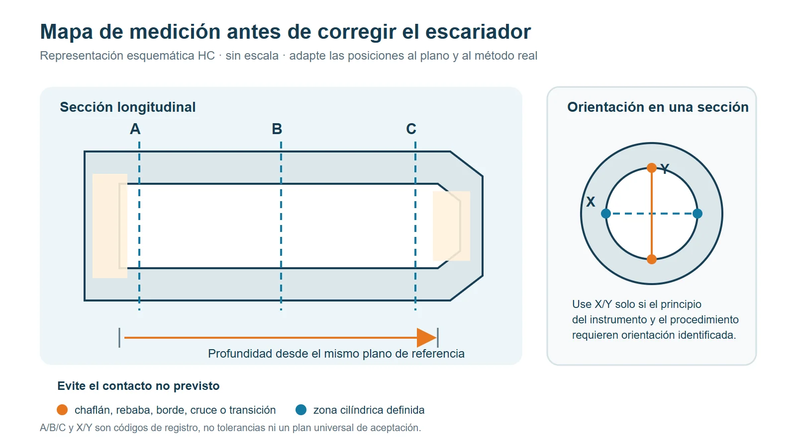 Esquema de un agujero escariado con secciones axiales y orientaciones de medición identificadas