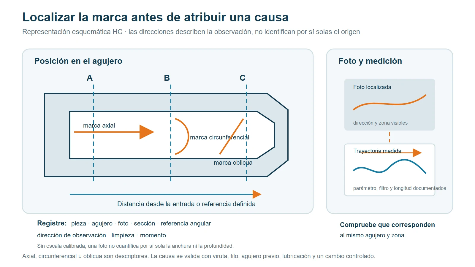 Esquema para localizar rayas axiales, circunferenciales y oblicuas en la pared de un agujero