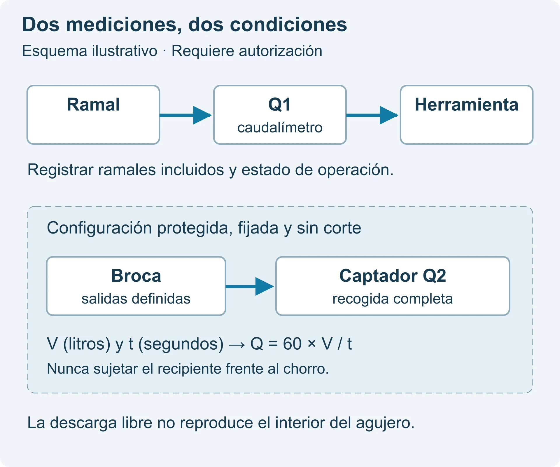 Caudalímetro de ramal y captación protegida sin corte: métodos distintos