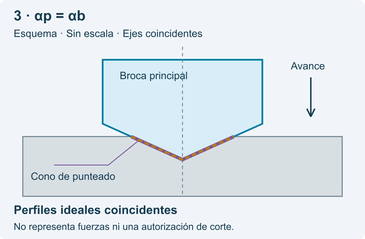 Coincidencia ideal de perfiles cónicos con ángulos iguales, sin representar una distribución de carga real.