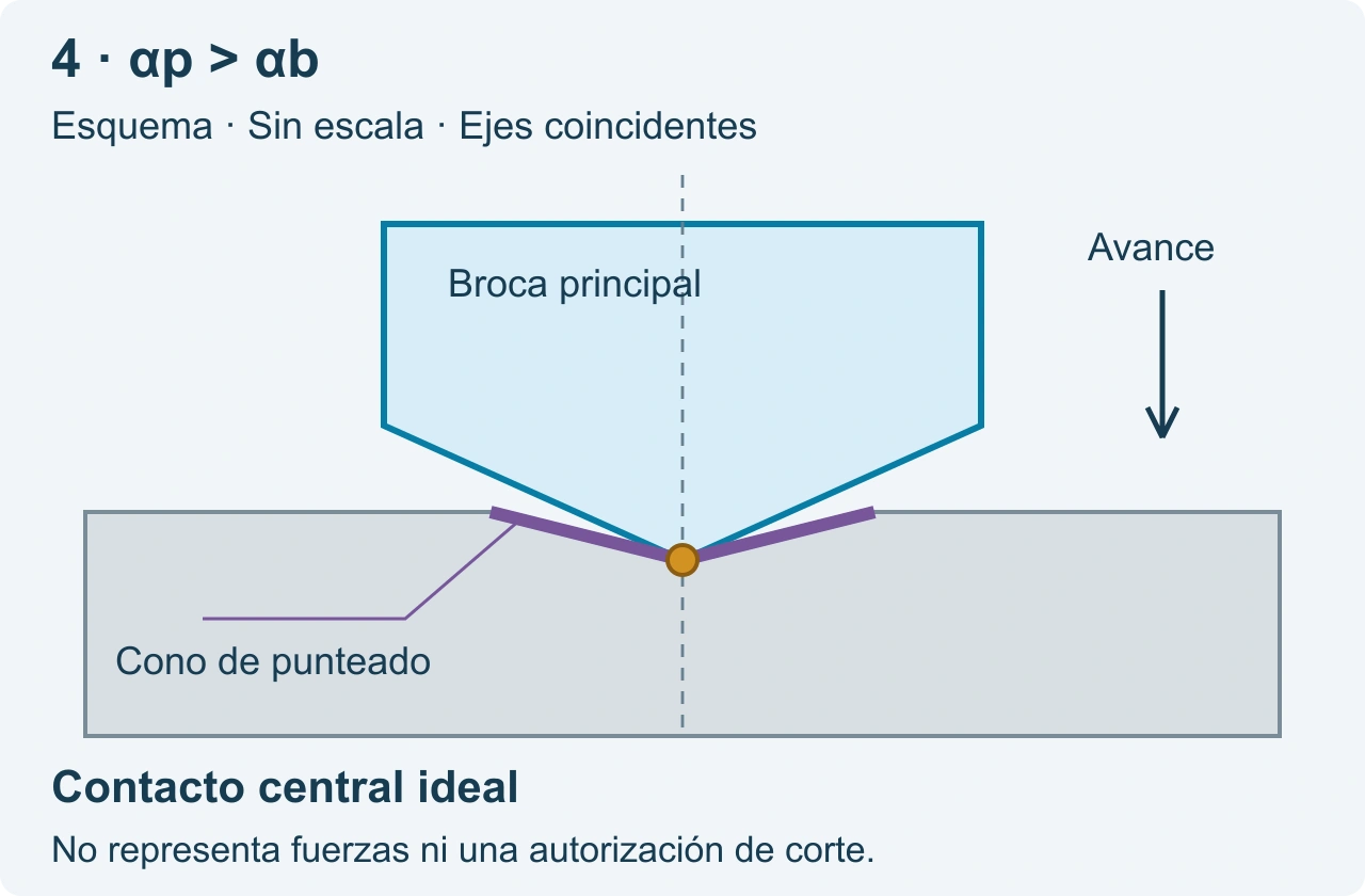 Primer contacto central ideal con un cono de punteado más abierto que la punta principal.