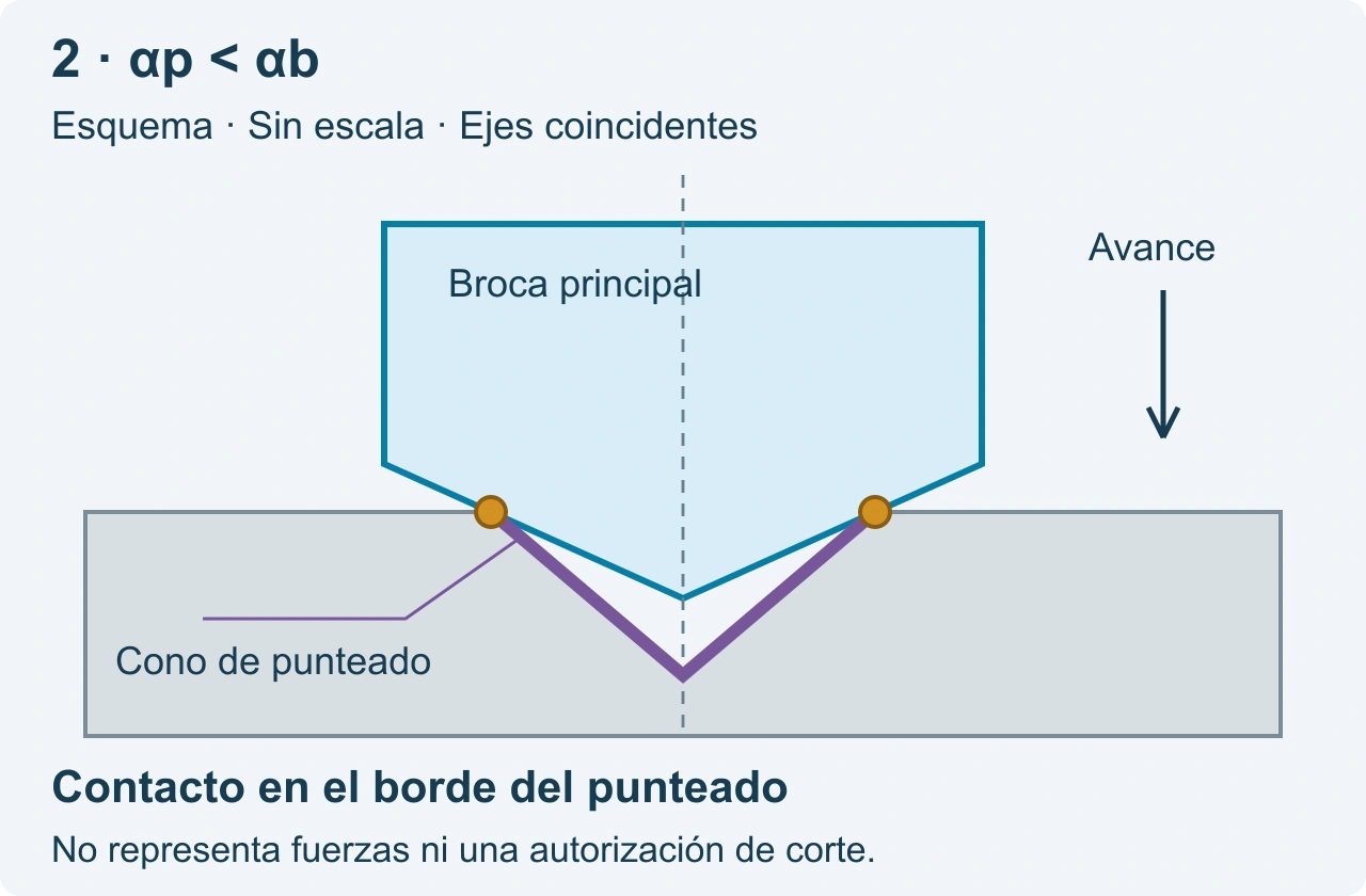 Primer contacto ideal fuera del centro, en el borde de un punteado menor que la broca, con αp menor que αb.
