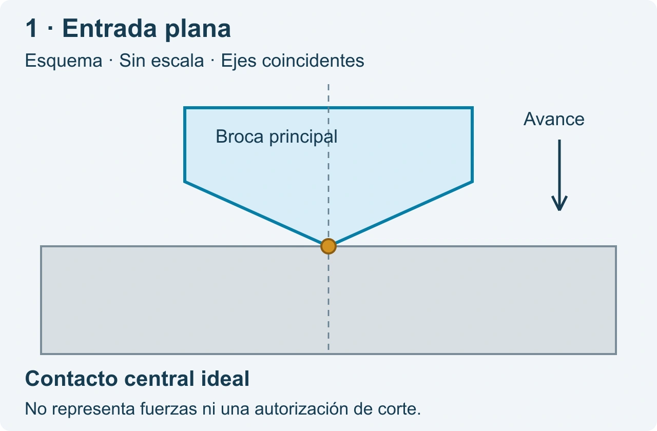 Primer contacto central ideal de una broca sobre una entrada plana.