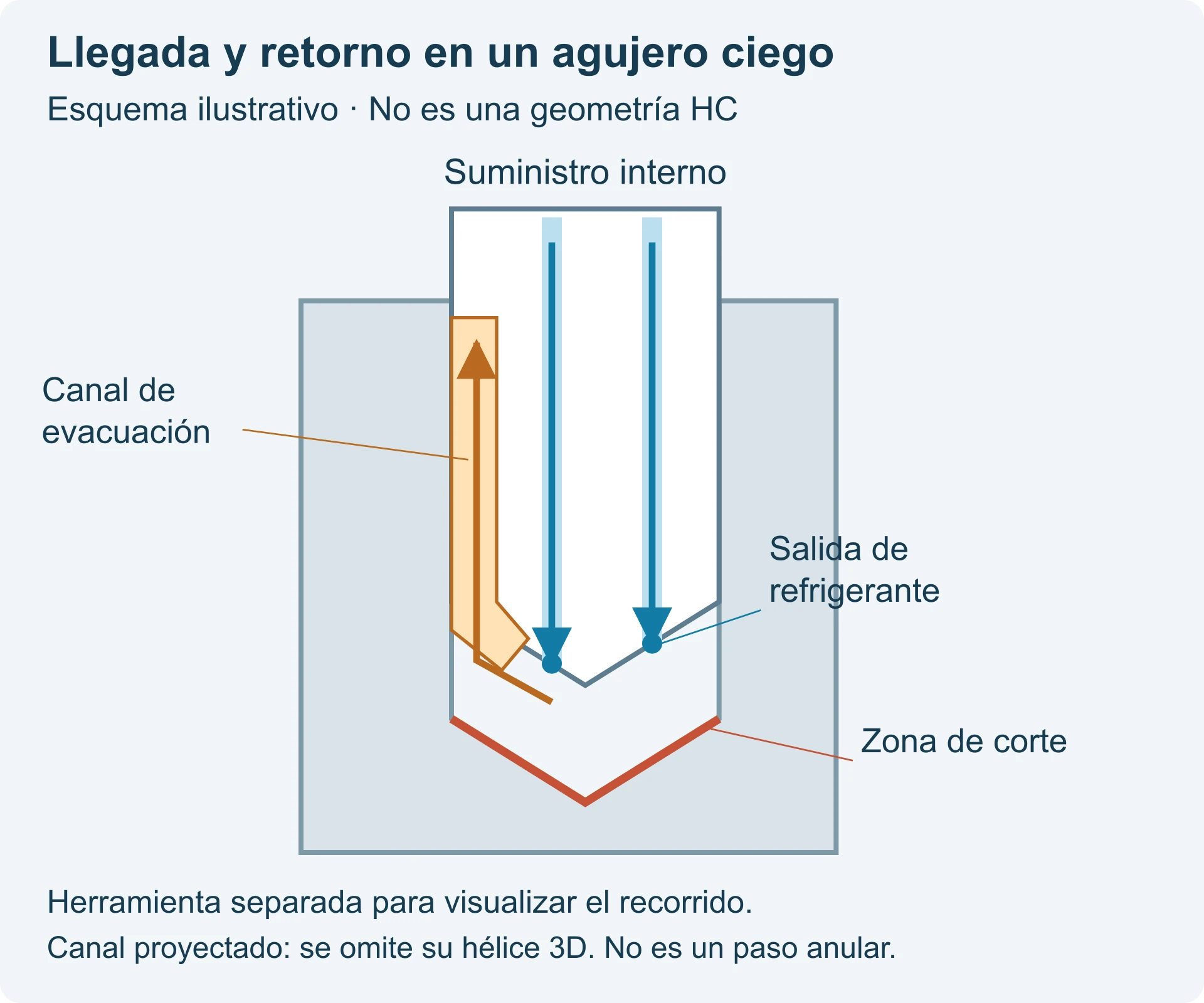 Herramienta separada: salidas internas, zona de corte y retorno por un canal proyectado