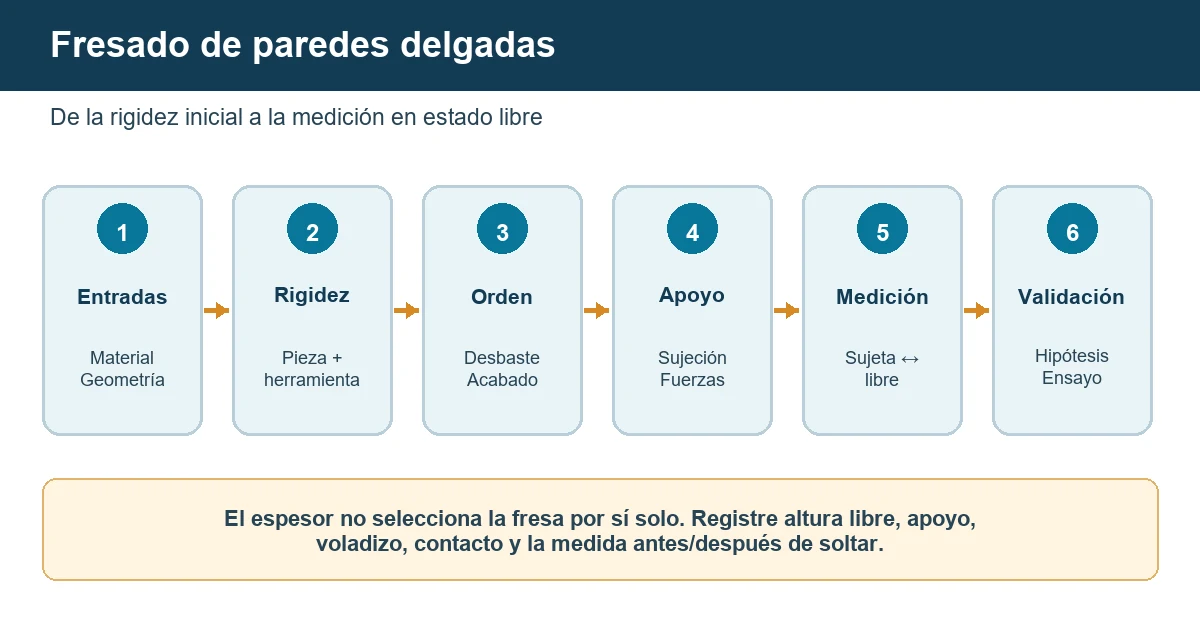 Secuencia para relacionar rigidez, orden de mecanizado, apoyo y medición de una pared delgada