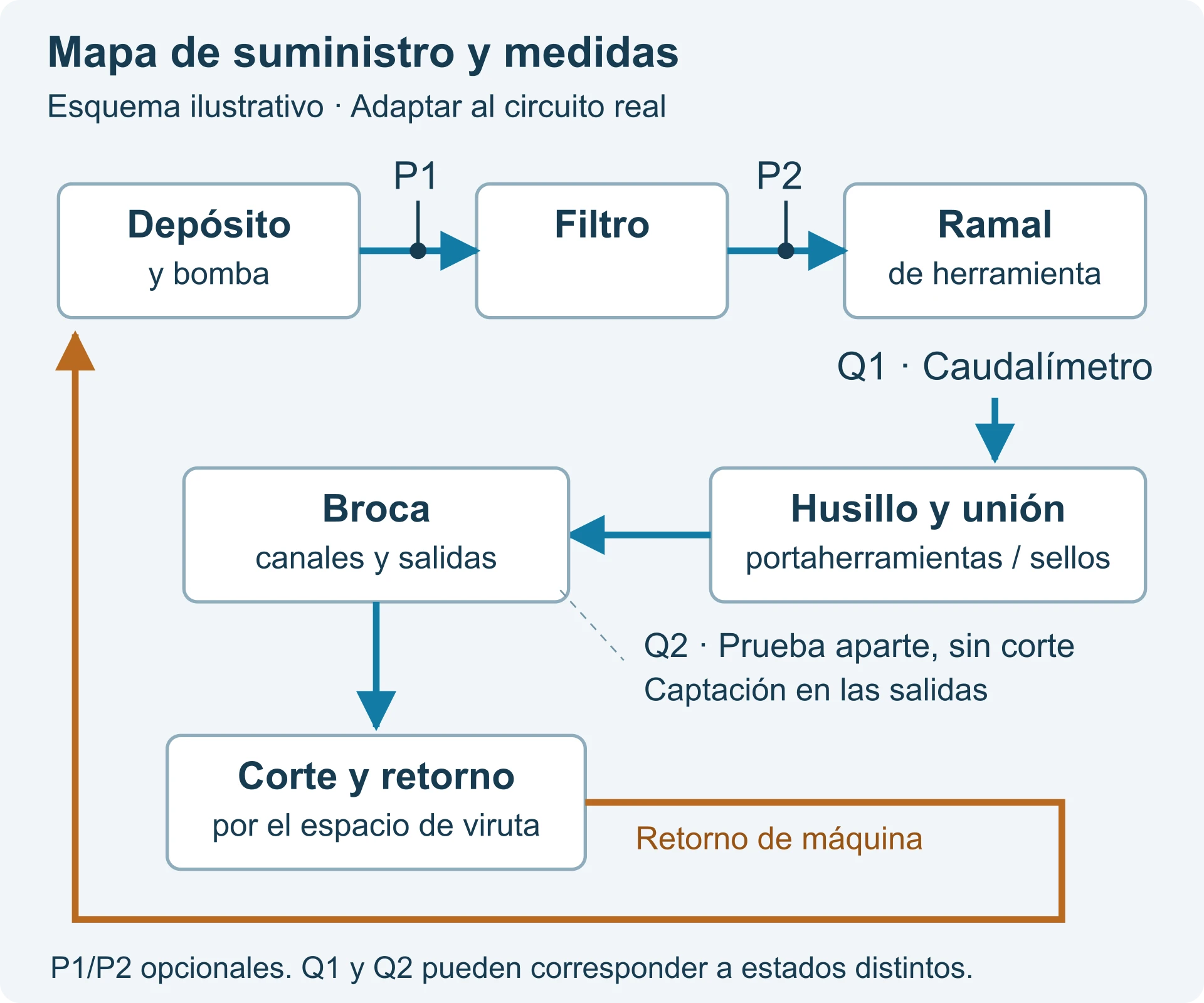 Ruta del refrigerante y puntos conceptuales P1, P2, Q1 y Q2