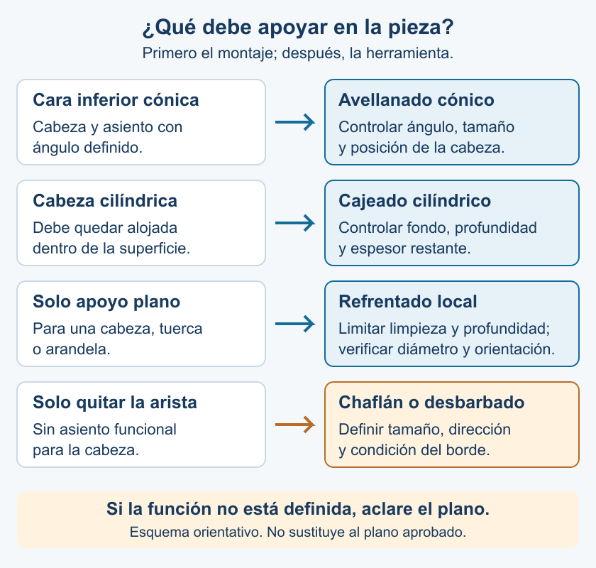 Cuatro decisiones de montaje para elegir un avellanado cónico, un cajeado cilíndrico, un refrentado local o un chaflán