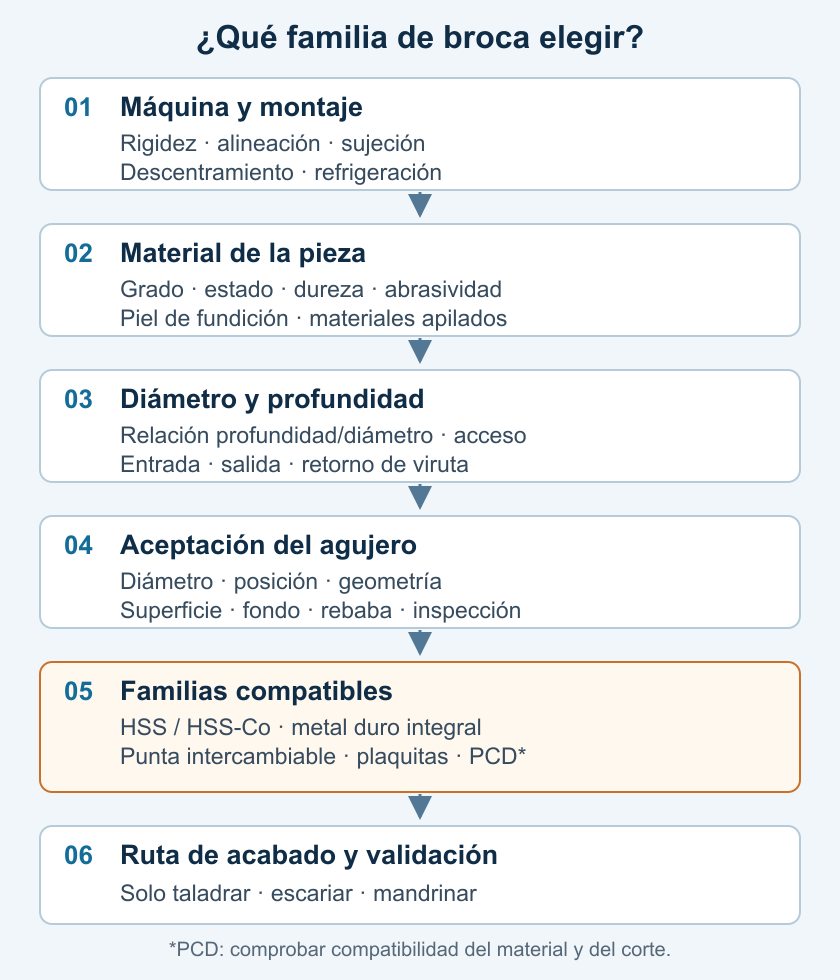 Esquema de selección desde la máquina y el material hasta la familia de broca y el acabado del agujero
